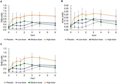 Ketogenic effects of medium chain triglycerides containing formula and its correlation to breath acetone in healthy volunteers: a randomized, double-blinded, placebo-controlled, single dose-response study